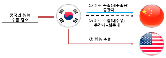 무역전쟁에 따른 한국 수출 영향 시나리오. <한국무역협회 제공>